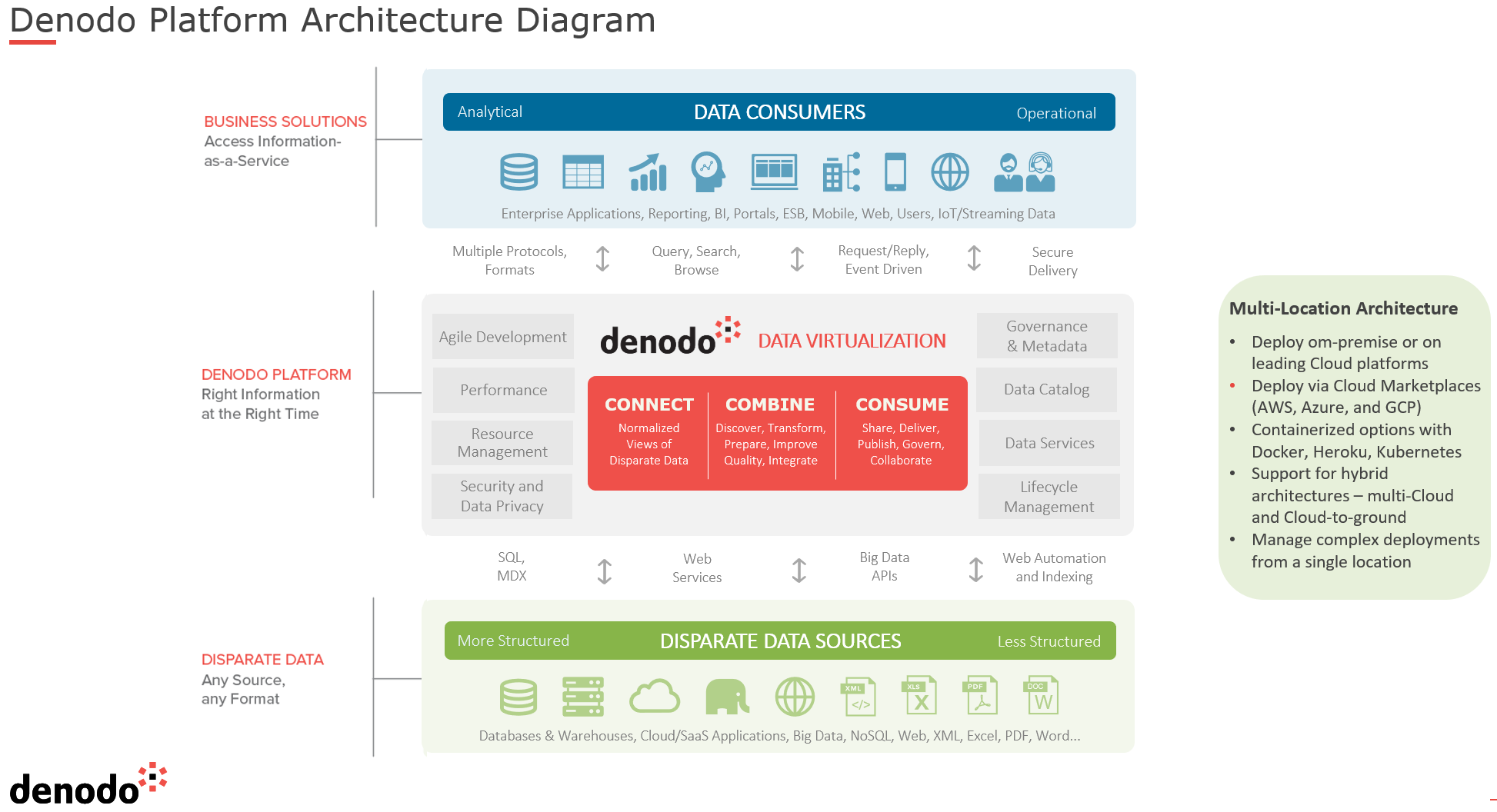 Denodo Platform Architecture